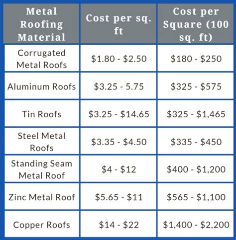 2000 sq ft house metal roof cost|average roofing cost per square.